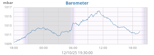 daybarometer