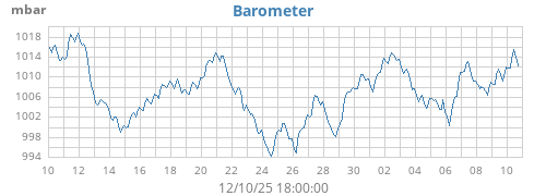 monthbarometer
