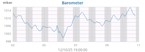 weekbarometer